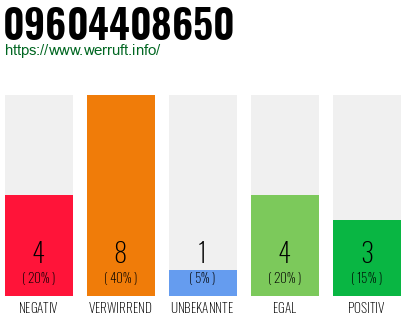 Rufnummer 09604408650 Telefonnummer 09604408650