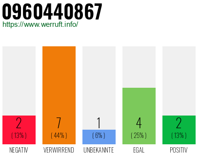 Rufnummer 0960440867 Telefonnummer 0960440867