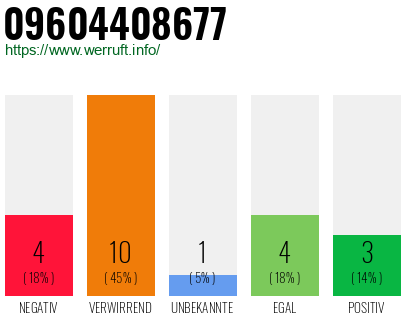 Rufnummer 09604408677 Telefonnummer 09604408677