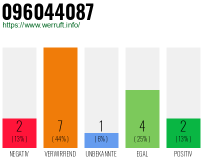 Rufnummer 096044087 Telefonnummer 096044087
