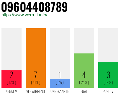 Rufnummer 09604408789 Telefonnummer 09604408789