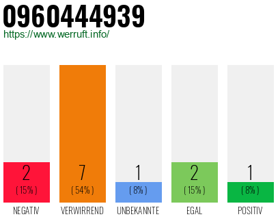 Rufnummer 0960444939 Telefonnummer 0960444939