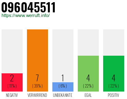 Rufnummer 096045511 Telefonnummer 096045511