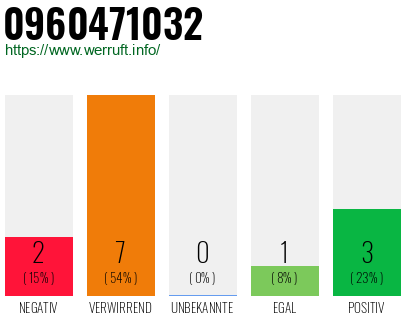 Rufnummer 0960471032 Telefonnummer 0960471032
