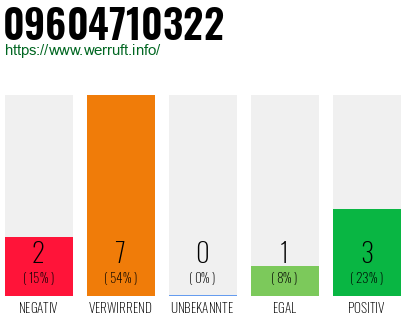Rufnummer 09604710322 Telefonnummer 09604710322