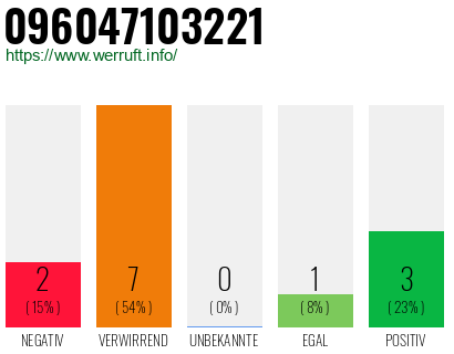 Rufnummer 096047103221 Telefonnummer 096047103221