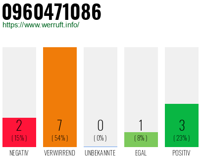 Rufnummer 0960471086 Telefonnummer 0960471086
