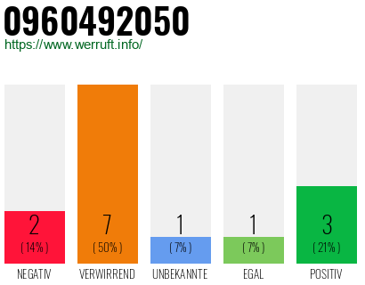 Rufnummer 0960492050 Telefonnummer 0960492050