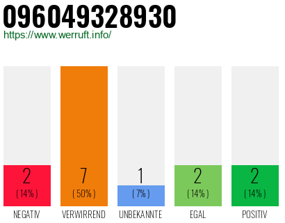 Rufnummer 096049328930 Telefonnummer 096049328930