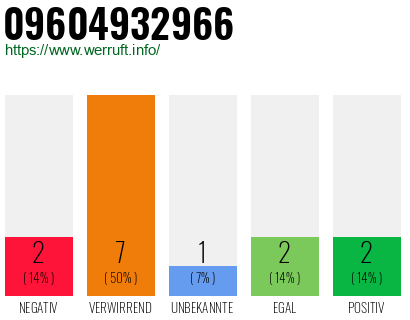 Rufnummer 09604932966 Telefonnummer 09604932966