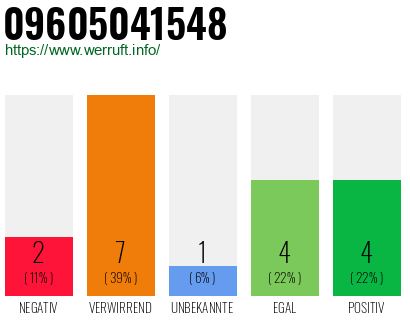 Rufnummer 09605041548 Telefonnummer 09605041548
