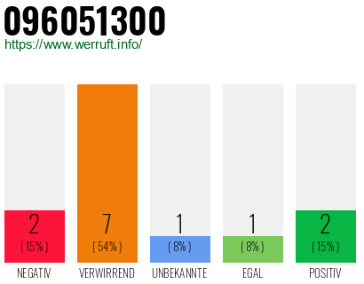 Rufnummer 096051300 Telefonnummer 096051300