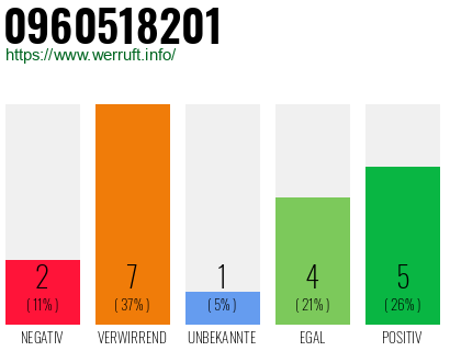 Rufnummer 0960518201 Telefonnummer 0960518201