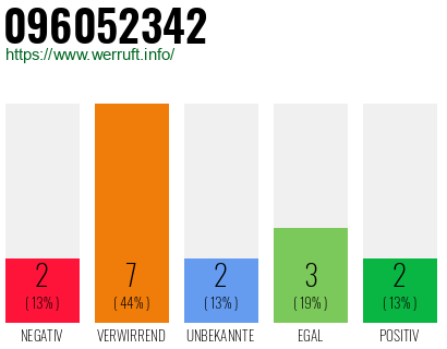 Rufnummer 096052342 Telefonnummer 096052342