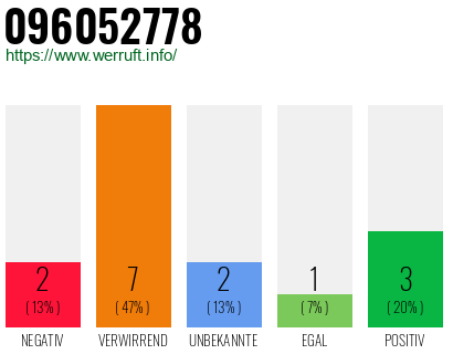 Rufnummer 096052778 Telefonnummer 096052778