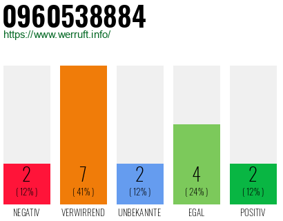 Rufnummer 0960538884 Telefonnummer 0960538884
