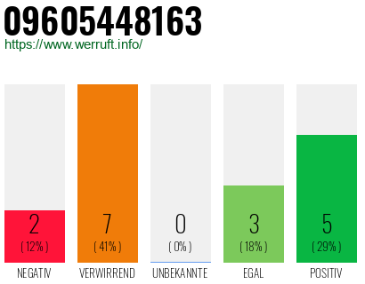 Rufnummer 09605448163 Telefonnummer 09605448163
