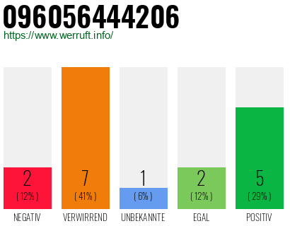 Rufnummer 096056444206 Telefonnummer 096056444206