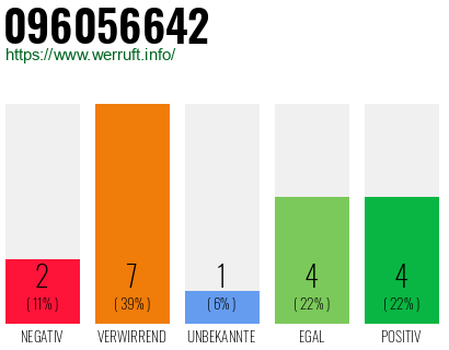 Rufnummer 096056642 Telefonnummer 096056642