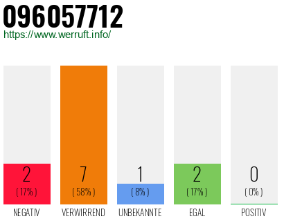 Rufnummer 096057712 Telefonnummer 096057712
