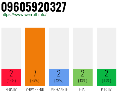 Rufnummer 09605920327 Telefonnummer 09605920327