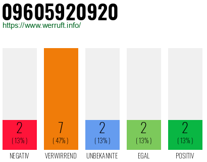 Rufnummer 09605920920 Telefonnummer 09605920920