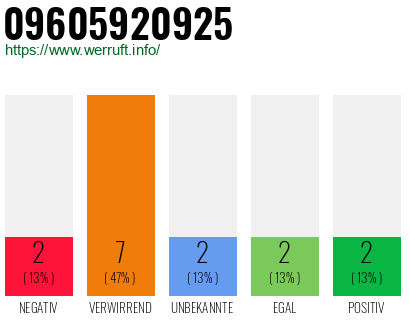 Rufnummer 09605920925 Telefonnummer 09605920925