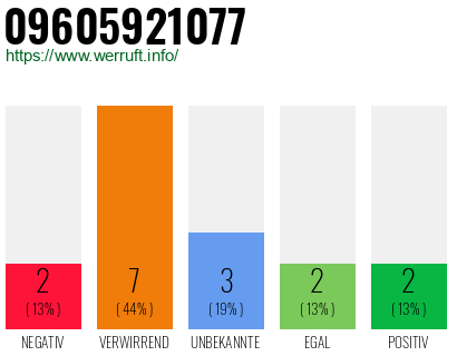 Rufnummer 09605921077 Telefonnummer 09605921077