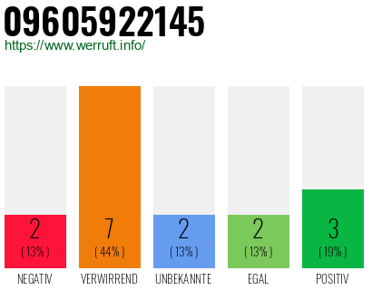 Rufnummer 09605922145 Telefonnummer 09605922145
