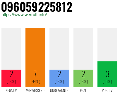 Rufnummer 096059225812 Telefonnummer 096059225812