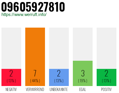Rufnummer 09605927810 Telefonnummer 09605927810