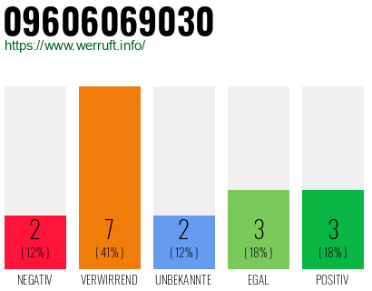 Rufnummer 09606069030 Telefonnummer 09606069030
