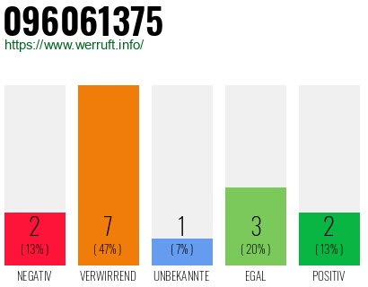 Rufnummer 096061375 Telefonnummer 096061375