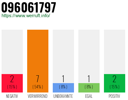 Rufnummer 096061797 Telefonnummer 096061797