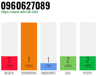 Rufnummer 0960627089 Telefonnummer 0960627089