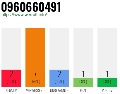 Rufnummer 0960660491 Telefonnummer 0960660491