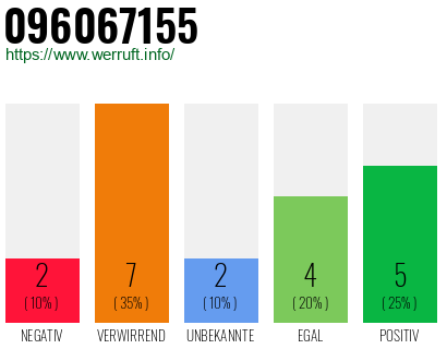Rufnummer 096067155 Telefonnummer 096067155