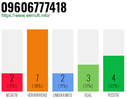 Rufnummer 09606777418 Telefonnummer 09606777418