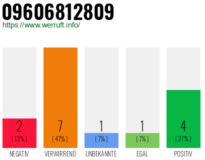 Rufnummer 09606812809 Telefonnummer 09606812809