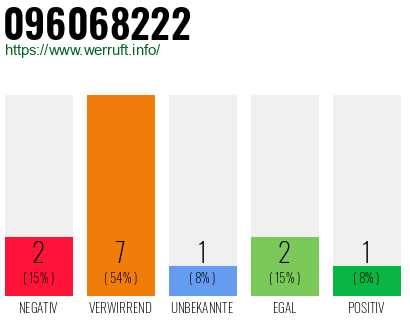 Rufnummer 096068222 Telefonnummer 096068222