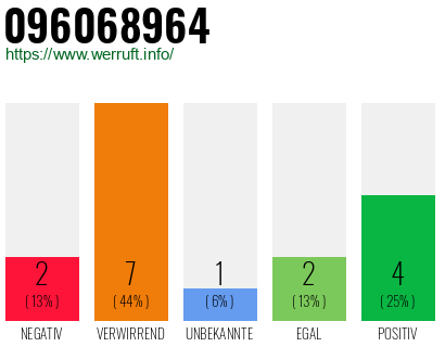 Rufnummer 096068964 Telefonnummer 096068964