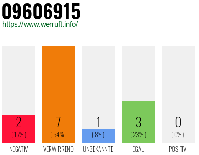 Rufnummer 09606915 Telefonnummer 09606915