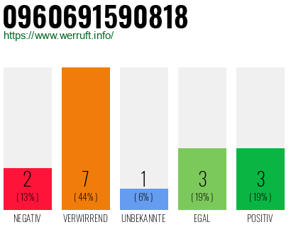 Rufnummer 0960691590818 Telefonnummer 0960691590818