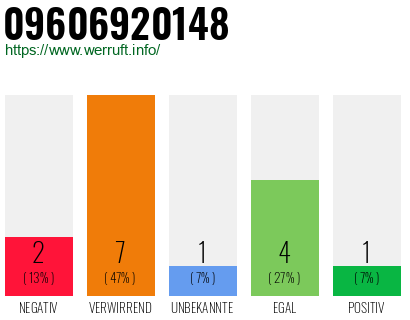 Rufnummer 09606920148 Telefonnummer 09606920148