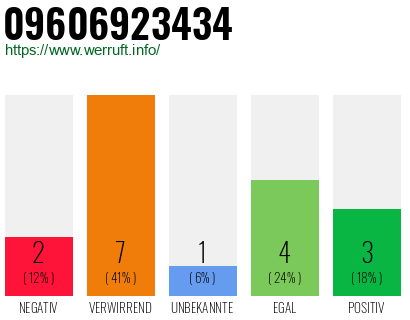Rufnummer 09606923434 Telefonnummer 09606923434