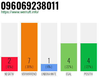 Rufnummer 096069238011 Telefonnummer 096069238011