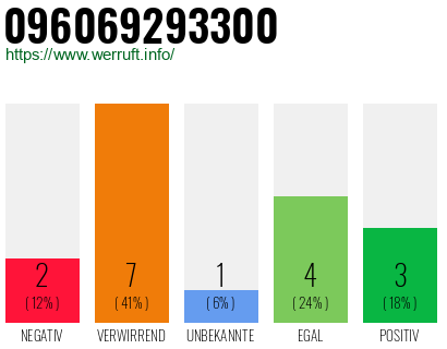 Rufnummer 096069293300 Telefonnummer 096069293300