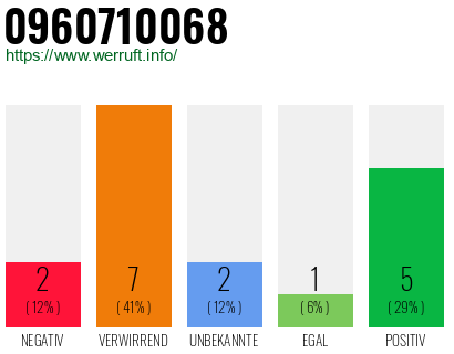 Rufnummer 0960710068 Telefonnummer 0960710068