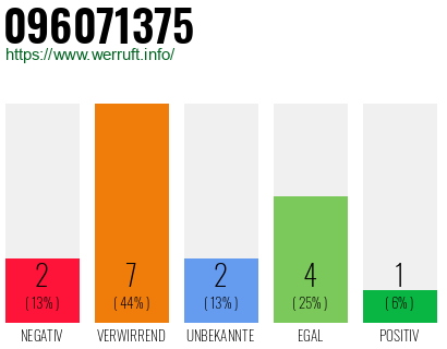 Rufnummer 096071375 Telefonnummer 096071375