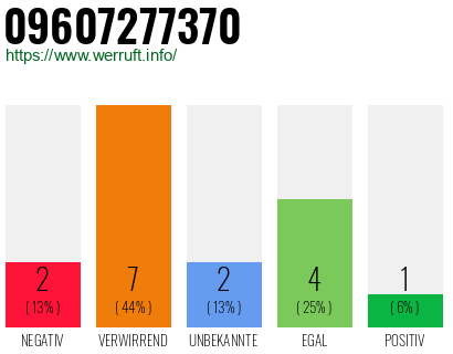 Rufnummer 09607277370 Telefonnummer 09607277370